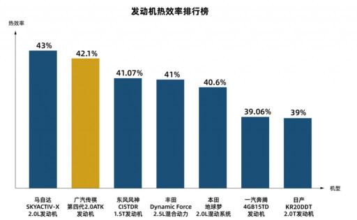 廣汽傳祺發(fā)動(dòng)機(jī)“鉅浪動(dòng)力”，自主技術(shù)新突破