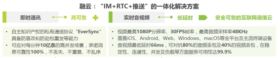 IM與RTC發(fā)揮協(xié)同效應 融云一體化服務構成競爭壁壘