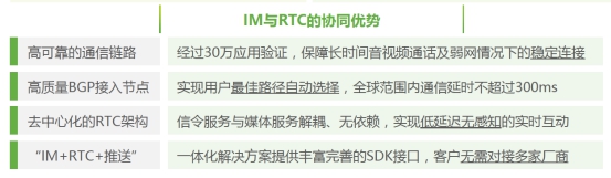 IM與RTC發(fā)揮協(xié)同效應 融云一體化服務構成競爭壁壘