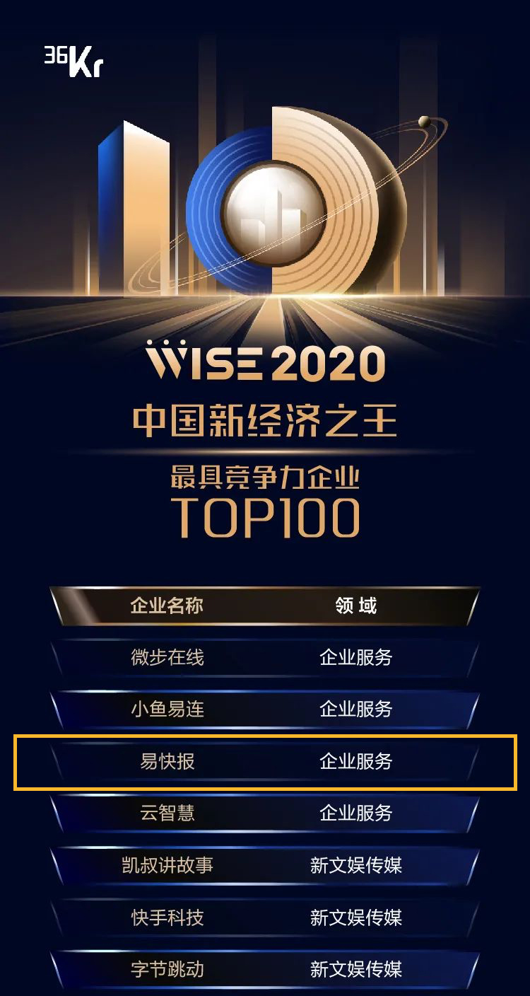 易快報榮獲雙獎，成為行業(yè)唯一登榜企業(yè)
