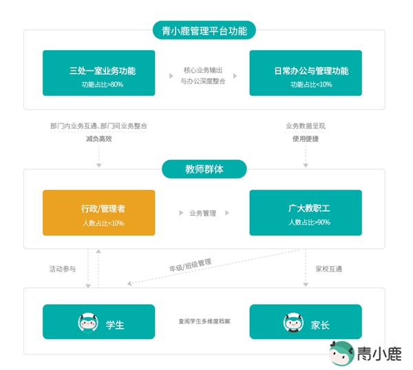 教務(wù)管理、校園管理怎么做？青小鹿中小學數(shù)字校園管理平臺輕松用！