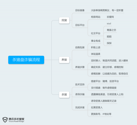 “完美男友”教你投資賺錢？騰訊手機(jī)管家提醒當(dāng)心“殺豬盤”騙局