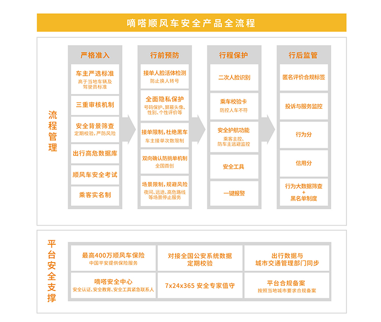 從根源斷絕偽順風可能，嘀嗒順風車技術加持“真順風”屬性