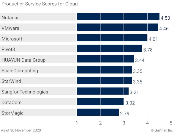 2020最新Gartner《超融合軟件關(guān)鍵功能》專項報告 五項關(guān)鍵功能指標華云數(shù)據(jù)全部國內(nèi)第一