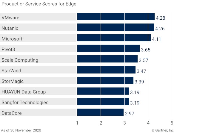 2020最新Gartner《超融合軟件關(guān)鍵功能》專項報告 五項關(guān)鍵功能指標華云數(shù)據(jù)全部國內(nèi)第一