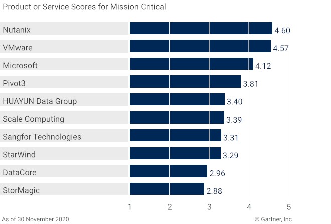 2020最新Gartner《超融合軟件關(guān)鍵功能》專項報告 五項關(guān)鍵功能指標華云數(shù)據(jù)全部國內(nèi)第一