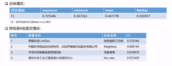 零氪科技斬獲CHIP2020關(guān)系抽取、術(shù)語(yǔ)標(biāo)準(zhǔn)化2項(xiàng)冠軍