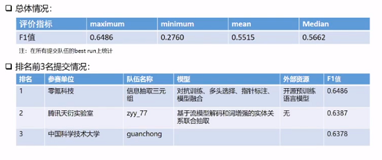 零氪科技斬獲CHIP2020關(guān)系抽取、術(shù)語(yǔ)標(biāo)準(zhǔn)化2項(xiàng)冠軍