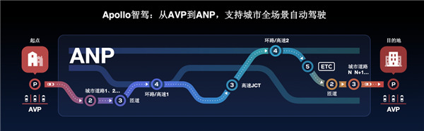 分享自動(dòng)駕駛秘籍，加速商業(yè)部署步伐，百度Apollo智駕系列閃耀2020 Apollo生態(tài)大會(huì)