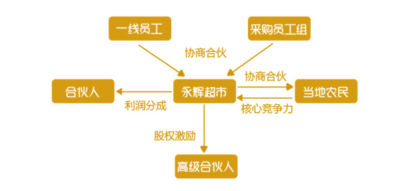 老虎證券ESOP：巨頭攪局，生鮮戰(zhàn)略受阻，永輝怕了嗎？