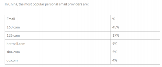 讀數(shù)：中國(guó)科研人員更喜愛(ài)使用網(wǎng)易郵箱進(jìn)行郵件收發(fā)
