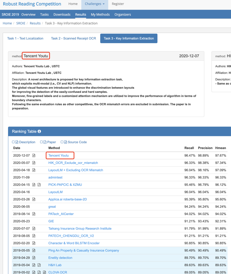世界第一！騰訊優(yōu)圖刷新國(guó)際權(quán)威比賽ICDAR OCR信息提取紀(jì)錄
