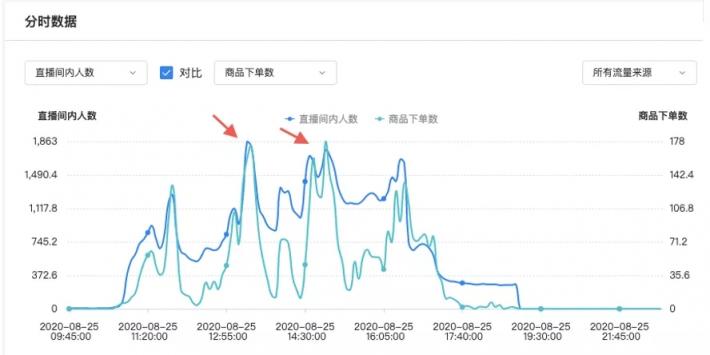 用投放數(shù)據(jù)驅(qū)動增長，巨量引擎直播課干貨來了！