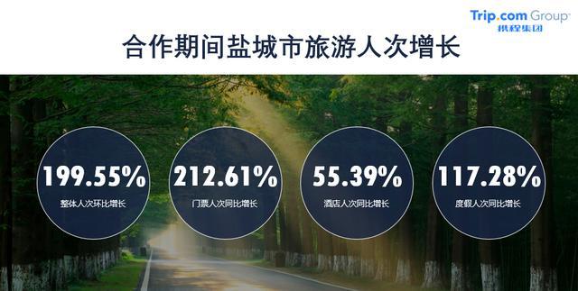 鹽城千萬惠民補貼營銷活動圓滿完成，199.55%人次增速領跑江蘇全省