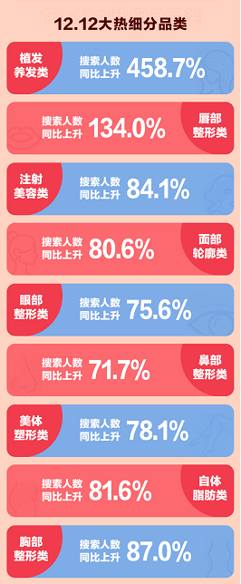 新氧雙12:武漢躋身2020醫(yī)美最“熱”城市TOP10