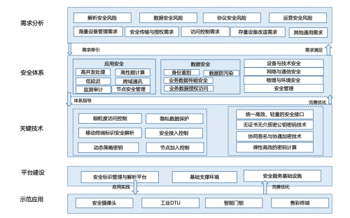 工業(yè)互聯(lián)網(wǎng)安全首選輕量級(jí)密碼技術(shù)，并獲得工信部示范推薦