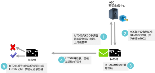 工業(yè)互聯(lián)網(wǎng)安全首選輕量級(jí)密碼技術(shù)，并獲得工信部示范推薦