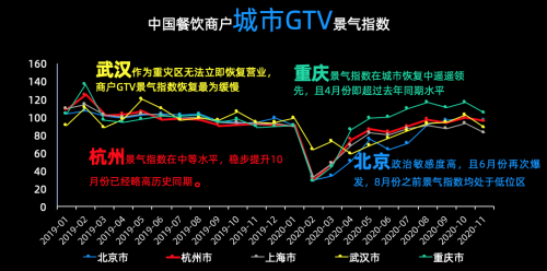 客如云發(fā)布餐飲藍(lán)皮書(shū)，首度提出“全國(guó)GTV景氣指數(shù)”