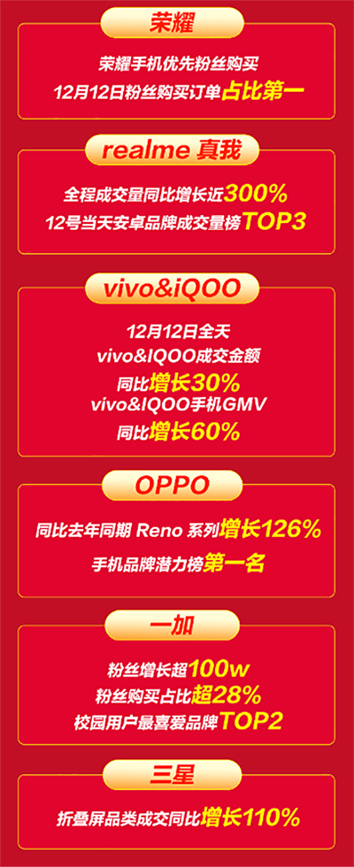 12.12京東手機(jī)戰(zhàn)報(bào)出爐，小米品牌成交額同比增長(zhǎng)超275%