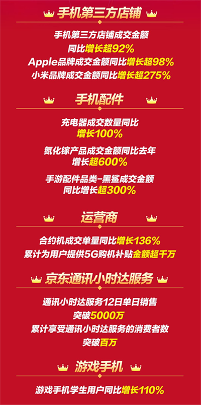 12.12京東手機(jī)戰(zhàn)報(bào)出爐，小米品牌成交額同比增長(zhǎng)超275%