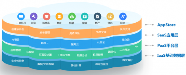 神州云動(dòng)CRM:低代碼開發(fā)迎來爆發(fā)期?