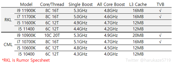 14nm最后一戰(zhàn)！Intel 11代桌面酷睿提前3個月