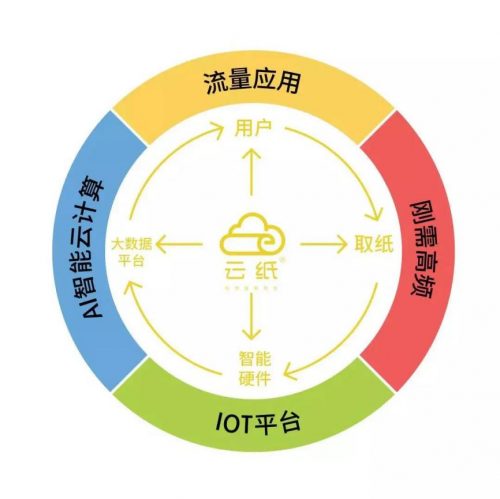 互聯(lián)網(wǎng)健康醫(yī)療賽道突出，云紙開啟公共衛(wèi)生領(lǐng)域賺錢商機