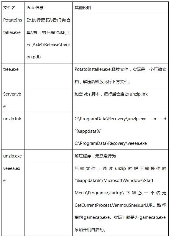 獨(dú)家揭秘“看門狗”團(tuán)伙三大手段，360安全大腦釋能戳穿遠(yuǎn)控木馬“畫皮”