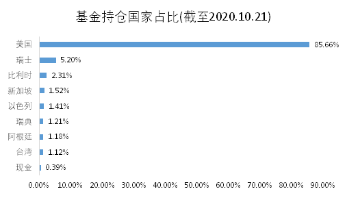 老虎證券基金超市：近一年收益達(dá)150%，是什么讓它收益超過巴菲特？