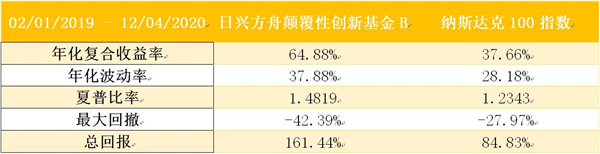 老虎證券基金超市：近一年收益達(dá)150%，是什么讓它收益超過巴菲特？