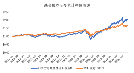 老虎證券基金超市：近一年收益達(dá)150%，是什么讓它收益超過巴菲特？