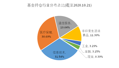 老虎證券基金超市：近一年收益達(dá)150%，是什么讓它收益超過巴菲特？