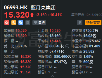 藍(lán)月亮集團(tuán)上市首日高開16.41%，富途暗盤每手大賺1410港元