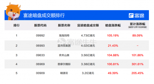 藍(lán)月亮集團(tuán)上市首日高開16.41%，富途暗盤每手大賺1410港元