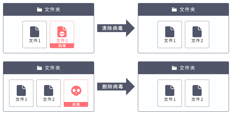 企業(yè)內(nèi)查殺病毒不損壞文件 火絨是這么做的