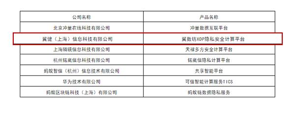 翼方健數(shù)旗下翼數(shù)坊XDP通過中國信通院大數(shù)據(jù)產(chǎn)品能力評測