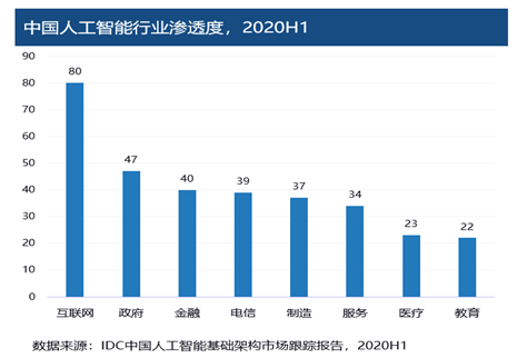 《2020-2021中國(guó)人工智能計(jì)算力發(fā)展評(píng)估報(bào)告》發(fā)布