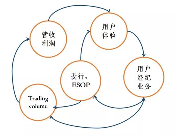 破百萬用戶紀(jì)錄：老虎證券的“飛輪效應(yīng)”