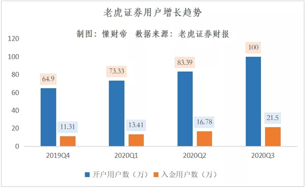 破百萬用戶紀(jì)錄：老虎證券的“飛輪效應(yīng)”