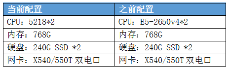 美團(tuán)使用第二代英特爾至強(qiáng)可擴(kuò)展處理器 加速Cellar存儲性能