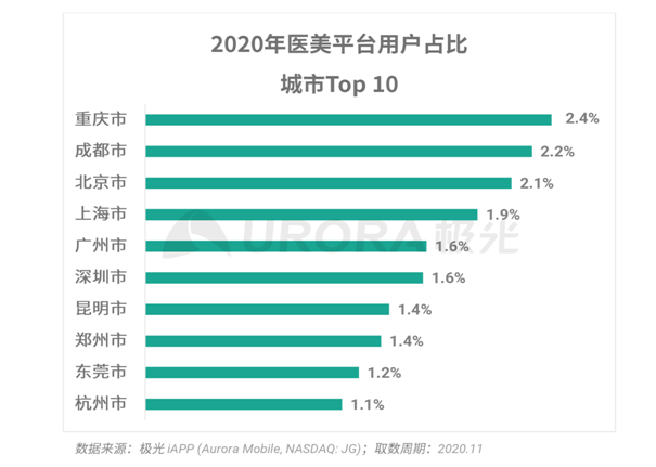 極光大數(shù)據(jù)：秩序重建，疫情漸平，線上醫(yī)美平臺風(fēng)口再現(xiàn)？