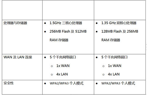 Linksys 推出 E9450 和 E8450 EasyMesh WiFi 6 雙頻路由器