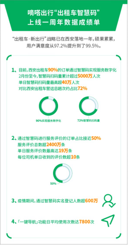 嘀嗒出行亮相2020道協(xié)年會 “三化工程”助力巡游車數(shù)字化升級