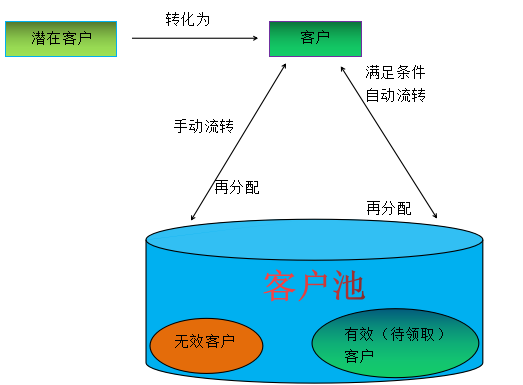 公海池幫助企業(yè)正確進(jìn)行銷售管理