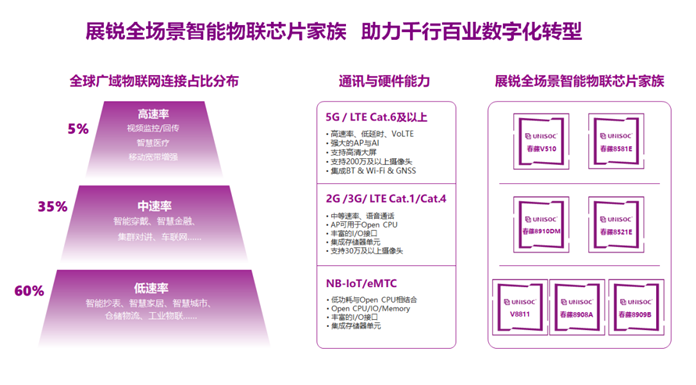 紫光展銳黃宇寧：5G+AI+IoT是社會(huì)數(shù)字化轉(zhuǎn)型的基石