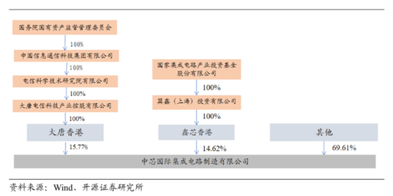 老虎證券ESOP：中芯國際人事地震，內訌之下，股權結構隱藏哪些陷阱？