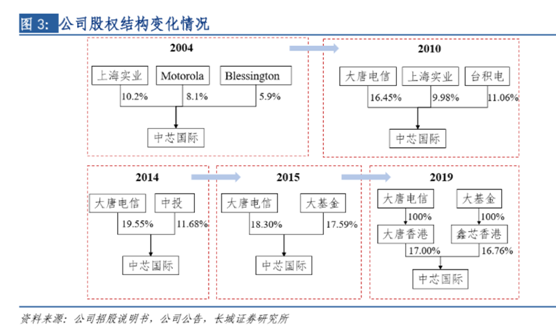 老虎證券ESOP：中芯國際人事地震，內訌之下，股權結構隱藏哪些陷阱？