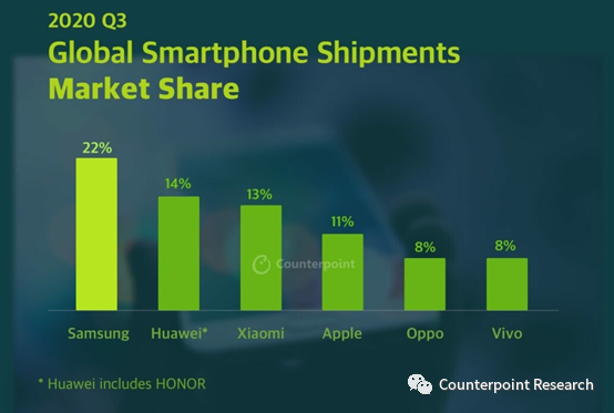 Counterpoint：小米手機Q3出貨量大漲75% 份額跟華為只差1%
