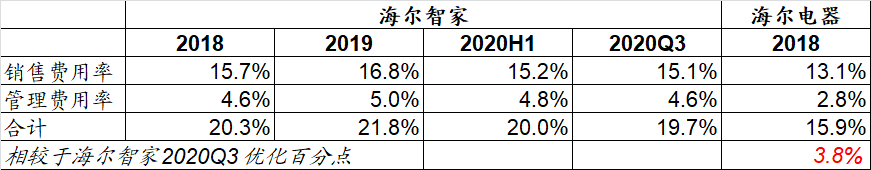 再優(yōu)化約3.8百分點？海爾智家正破解費用高難題