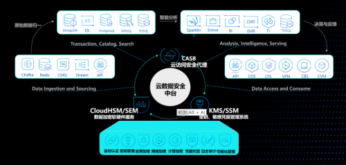 首發(fā)！騰訊安全云訪問(wèn)安全代理CASB亮相2020 Techo Park，開(kāi)辟數(shù)據(jù)加密新思路